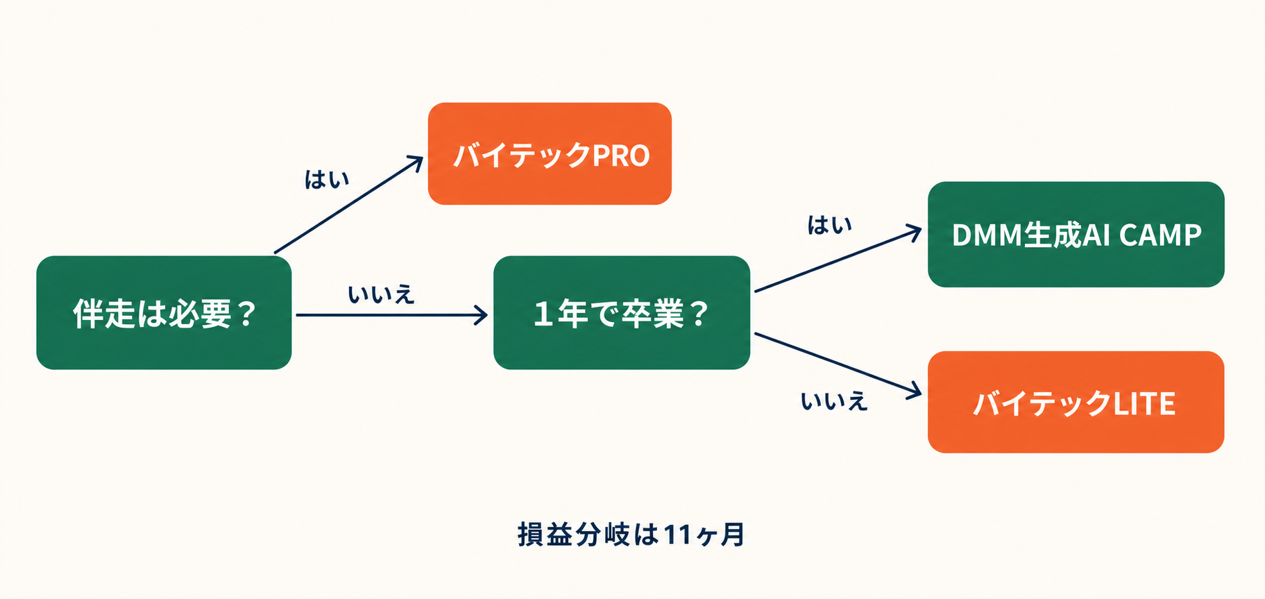 バイテックとDMM生成AI CAMPの選び方フローチャート。伴走の要否と継続期間で分岐