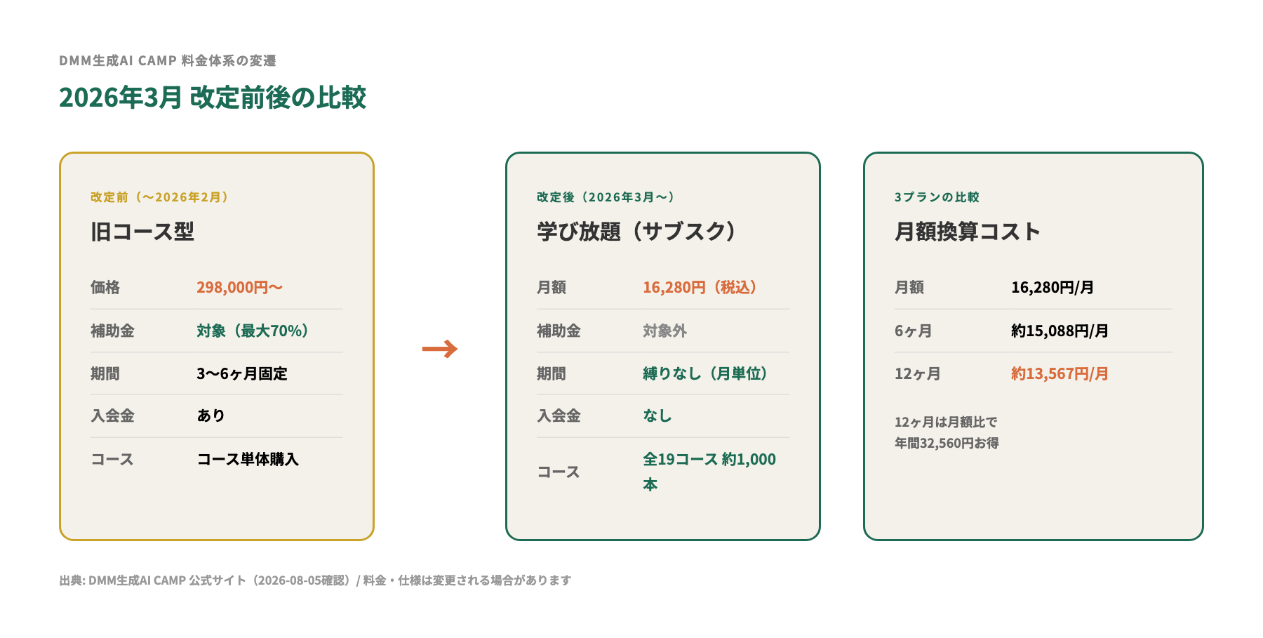 旧コース型（〜2026年2月）と現行学び放題（2026年3月〜）の料金・補助金対比図解