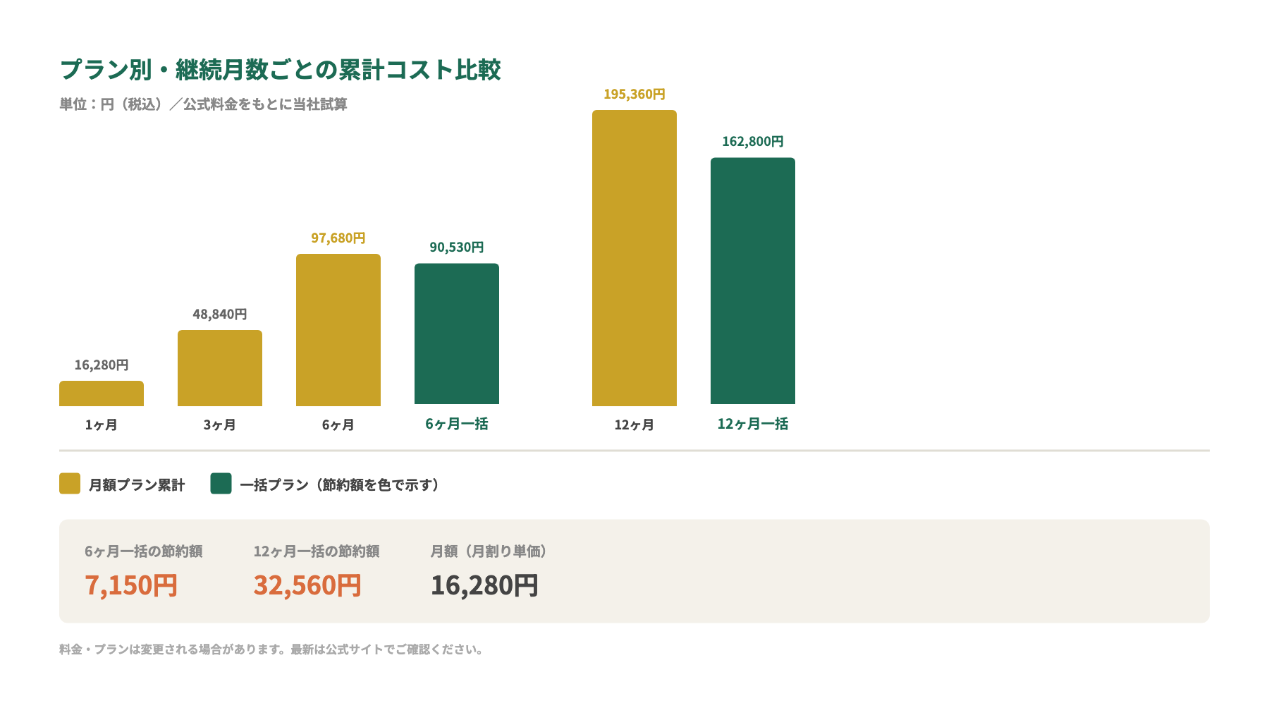DMM生成AI CAMP 月額・6ヶ月・12ヶ月一括の総コスト比較グラフ（税込）