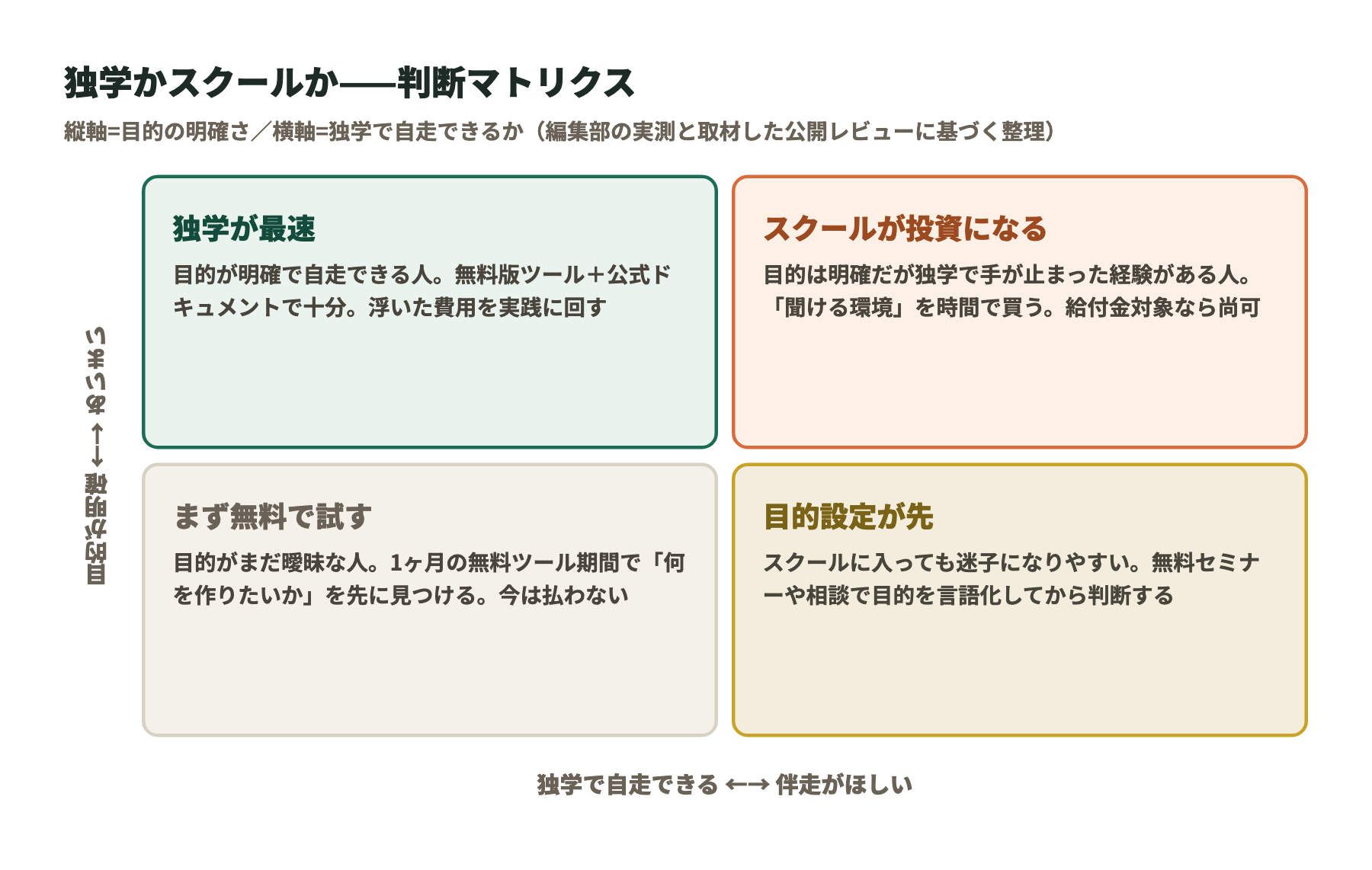 独学かスクールかの判断マトリクス（目的の明確さ×独学で自走できるか）
