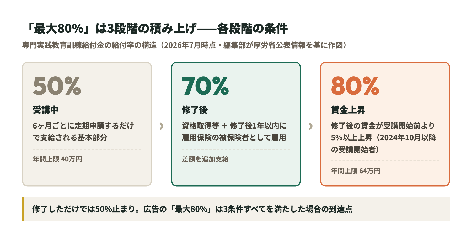 専門実践教育訓練給付金の給付率3段階の構造図（50%→70%→80%と各段階の条件）